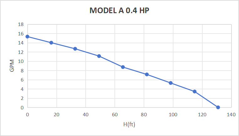 Kit de bomba sumergible con energía solar Rocksolar de 0,4 HP