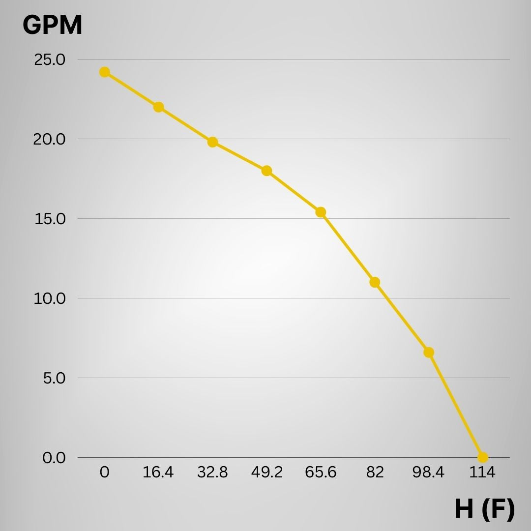 Rocksolar 1.07HP 65-110V Solar Brushless water transfer Pump Kit