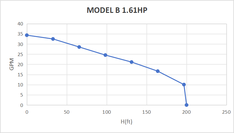 Rocksolar 80-150V 1.61 HP Solar DC Brushless Submersible Pump with Built-in Controller