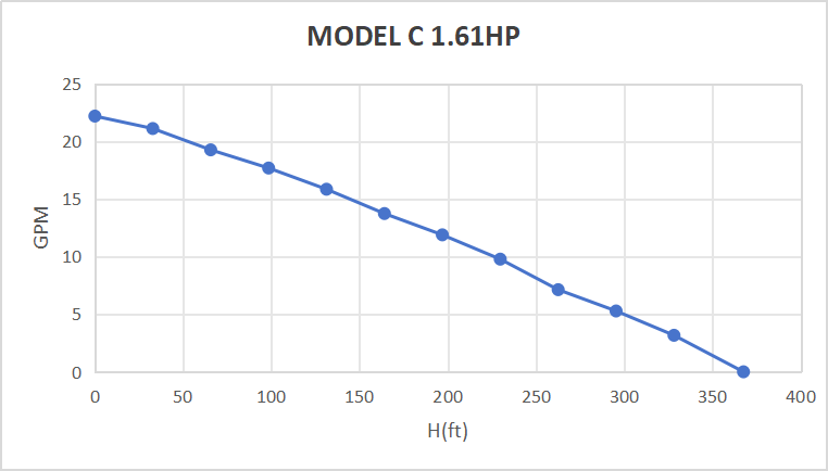 Rocksolar 80-150V 1.61 HP Solar DC Brushless Submersible Pump with Built-in Controller