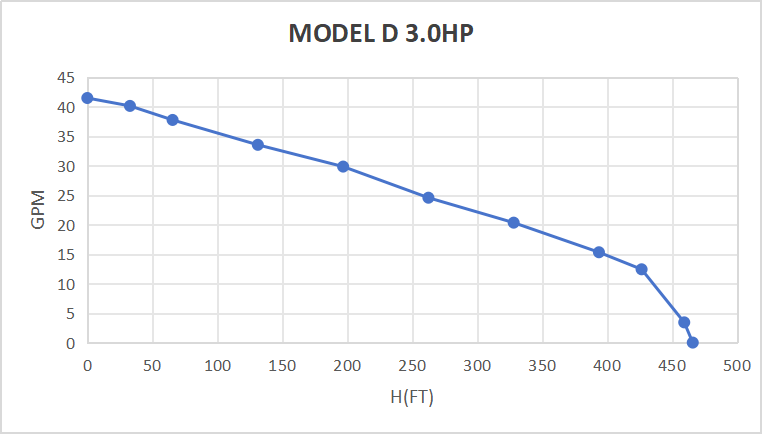 Rocksolar 3.0 HP Solar Submerisble Pump