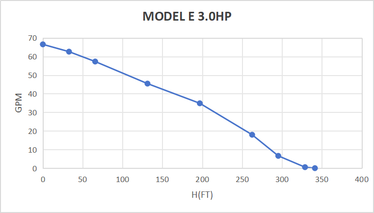 Rocksolar 3.0 HP Solar Submerisble Pump