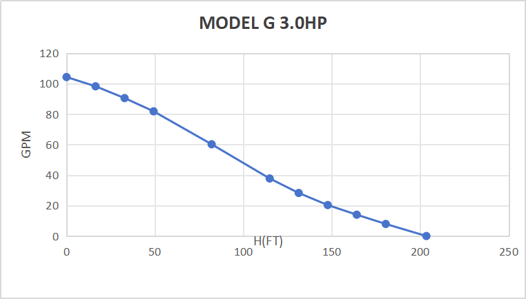 Rocksolar 3.0 HP Solar Submerisble Pump