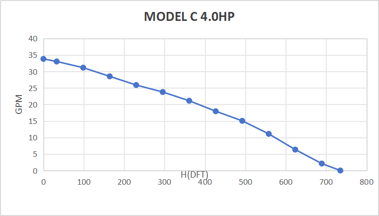 Bomba sumergible solar sin escobillas de CC Rocksolar de 450 V y 4,0 HP con controlador incorporado