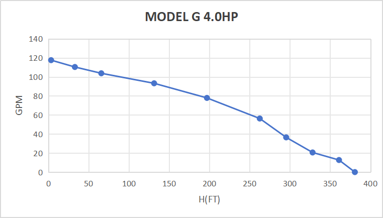 Bomba sumergible solar sin escobillas de CC Rocksolar de 450 V y 4,0 HP con controlador incorporado