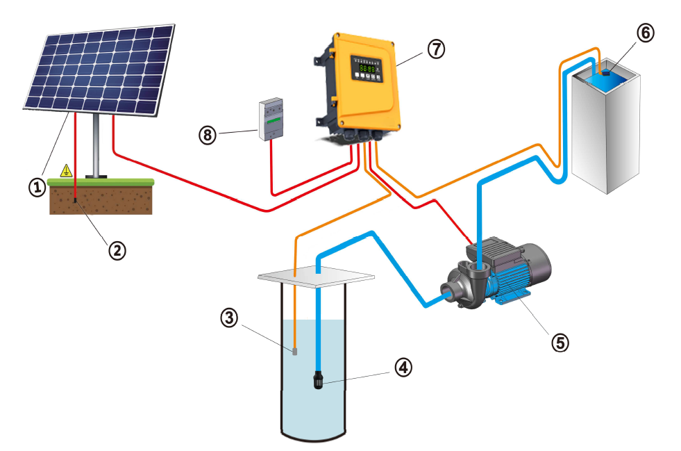 Rocksolar 0.4HP 20-40V Solar DC Brushless water transfer Pump Kit