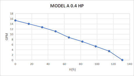 0.4hp water pump max gpm 