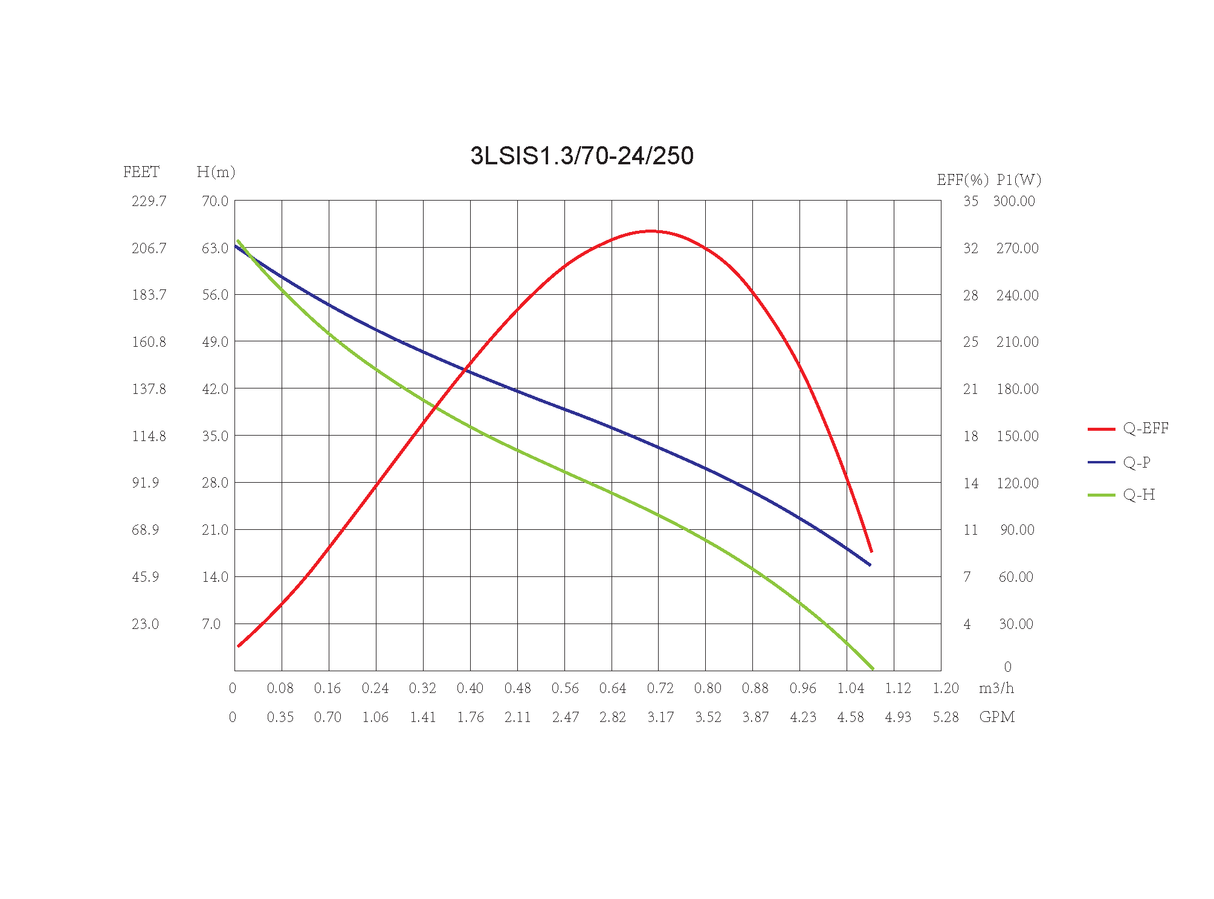 water pumping chart for 24v solar pump