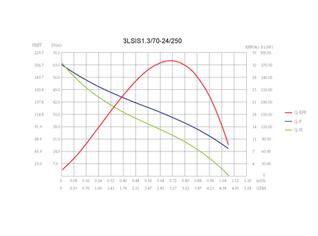 water pumping chart for 24v solar pump